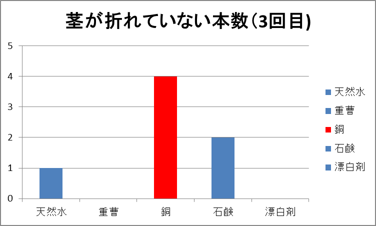 殺菌