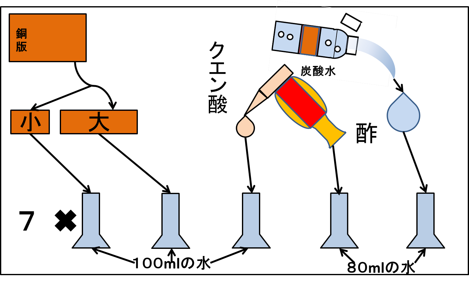 実験方法２