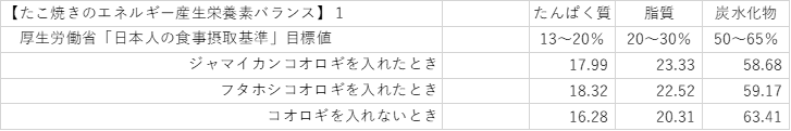 その時のたこ焼きのエネルギー産生栄養素バランス
