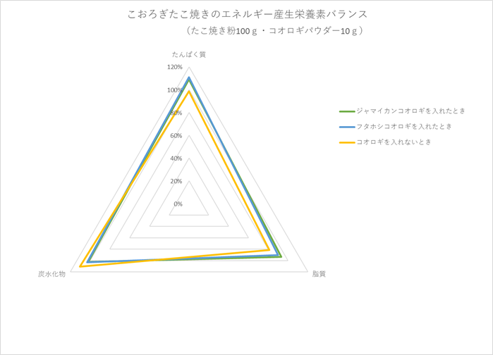 10g時のたこ焼きのエネルギー産生栄養素バランス