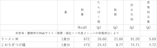 栄養成分比較