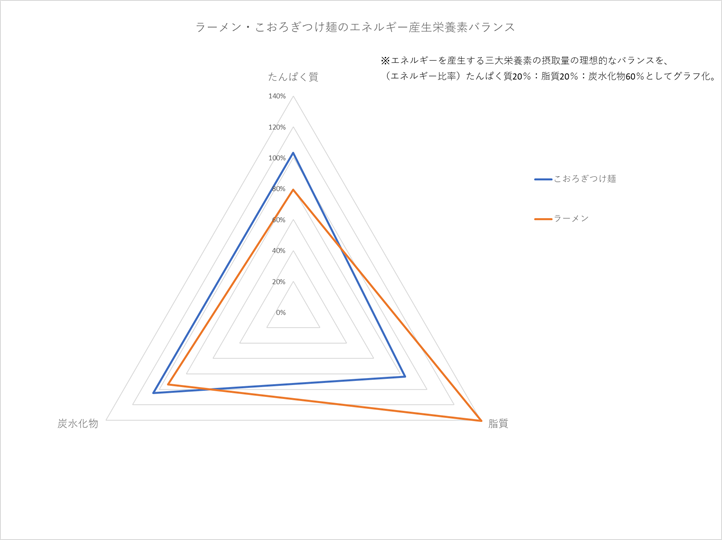 栄養成分比較(三角形)