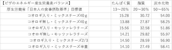 ピザの栄養成分