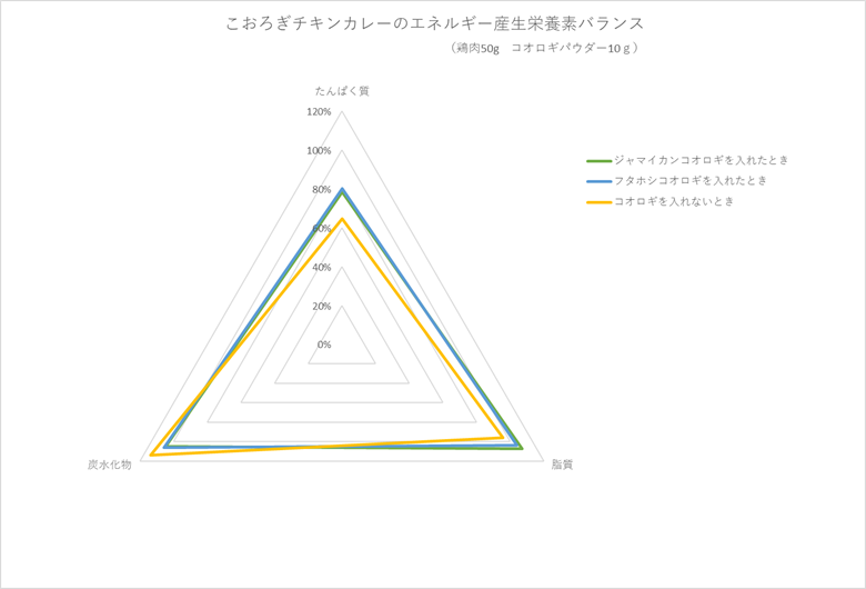 栄養成分比較(三角形)