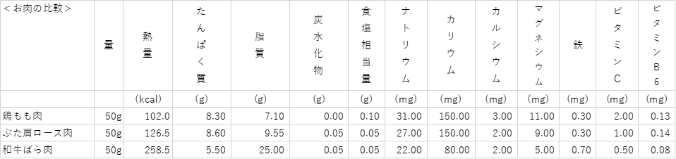 鳥豚牛で栄養比較