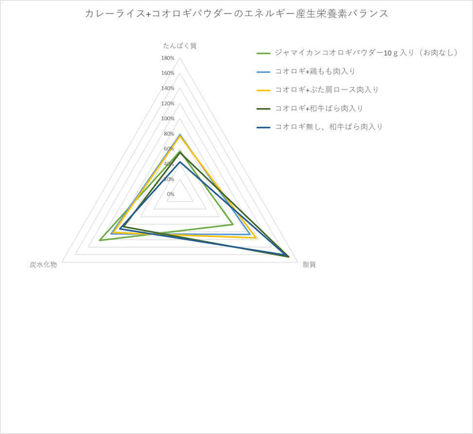 栄養成分比較(三角形)