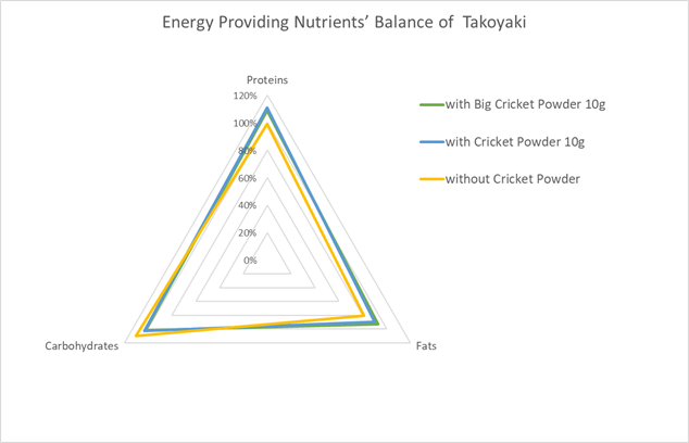 10g時のたこ焼きのエネルギー産生栄養素バランス