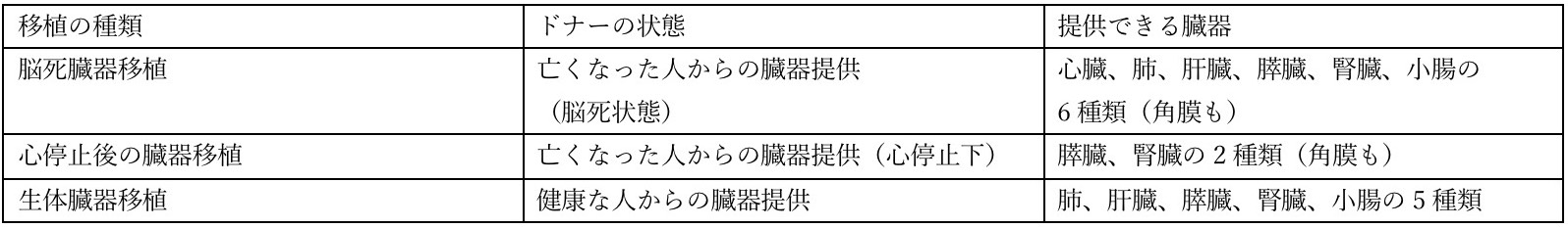 移植の種類