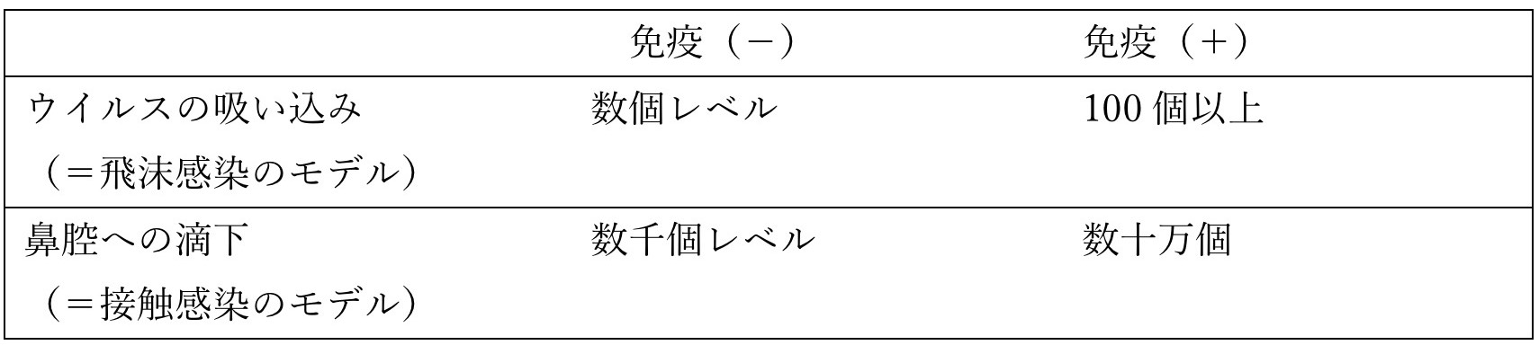 感染比較