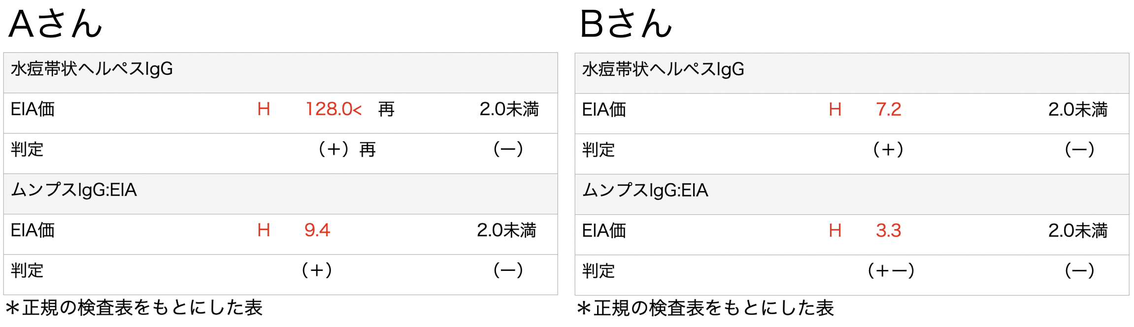 抗体検査表後