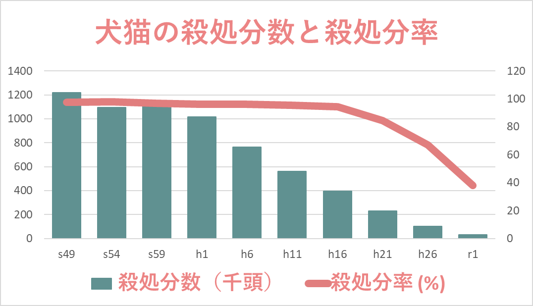 殺処分2