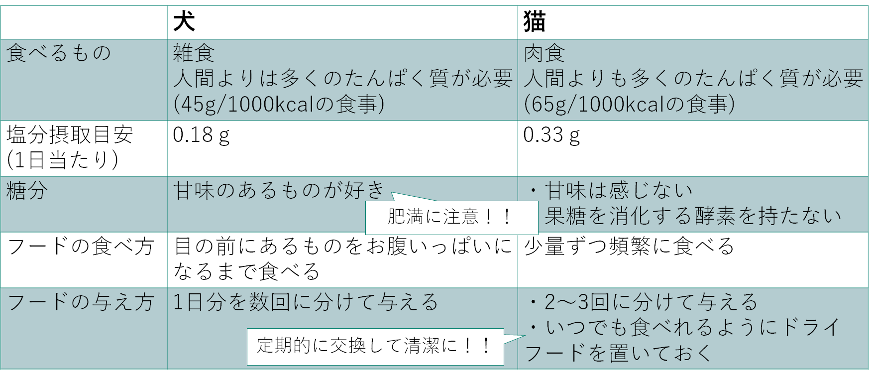ペットフード