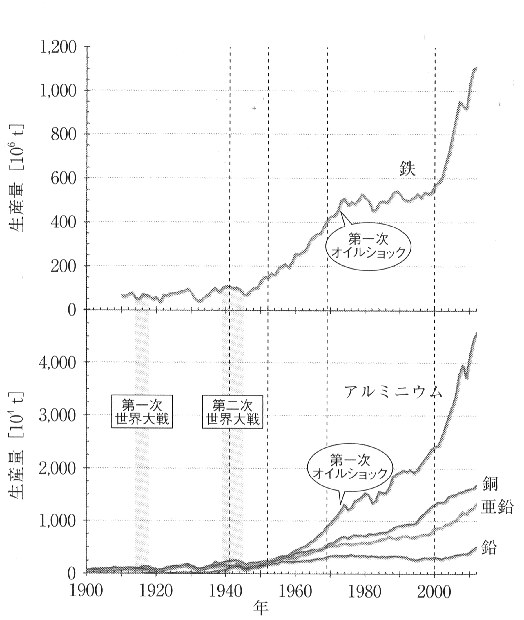 主要な金属の生産量の推移
