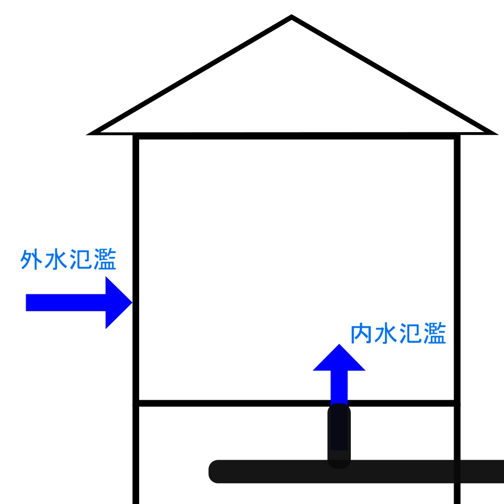 外水氾濫と内水氾濫の違い