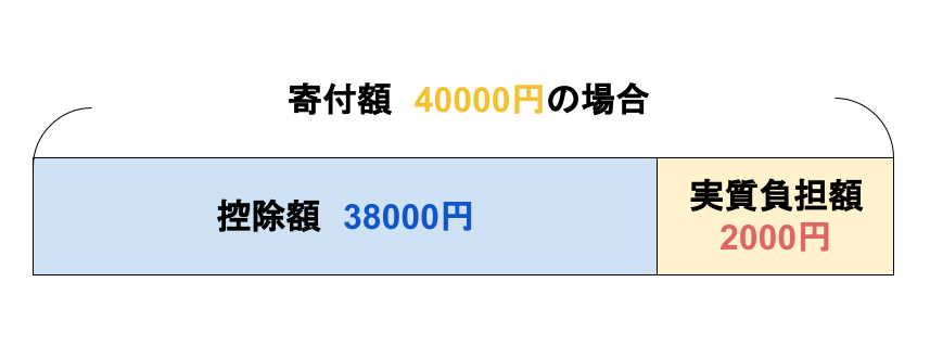 ふるさと納税