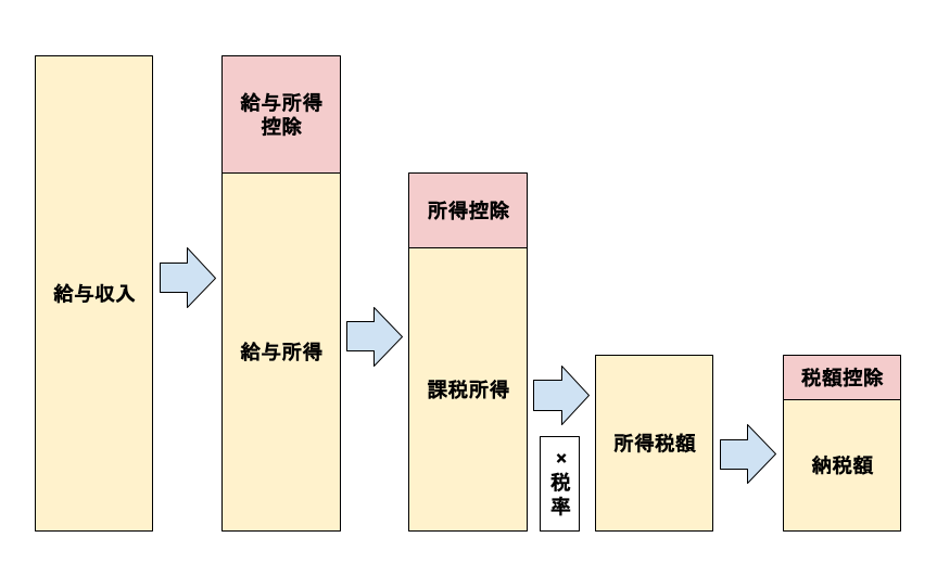 控除
