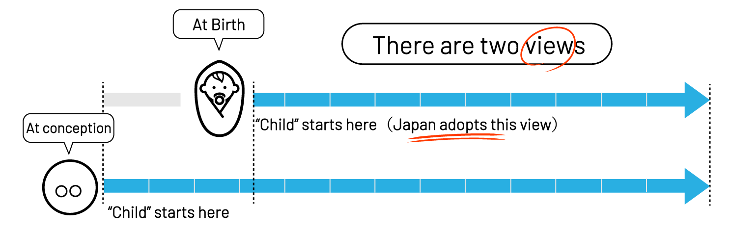 子どもの定義に適応される年齢の開始時期に関する図