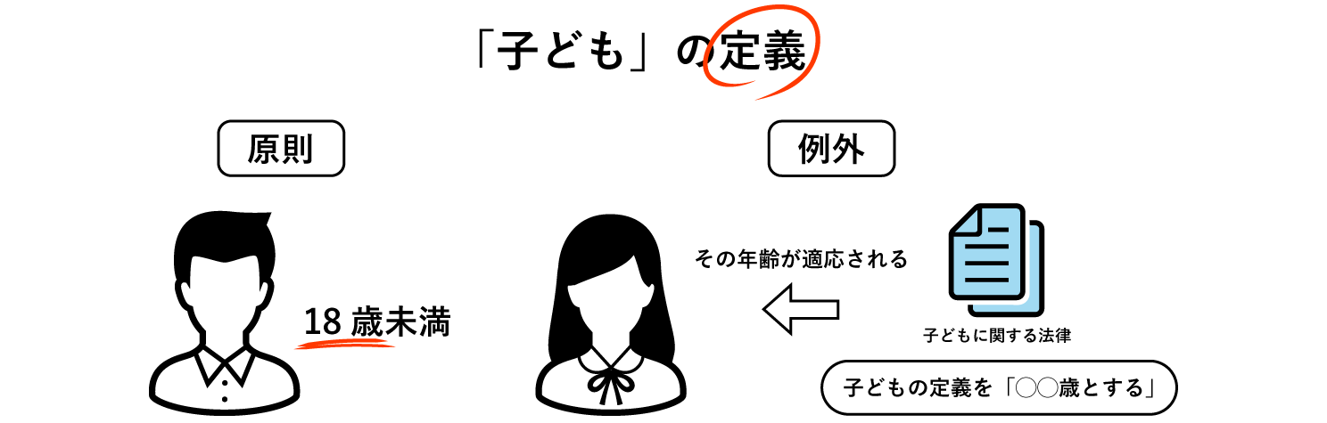 子どもの定義に適応される年齢に関する図