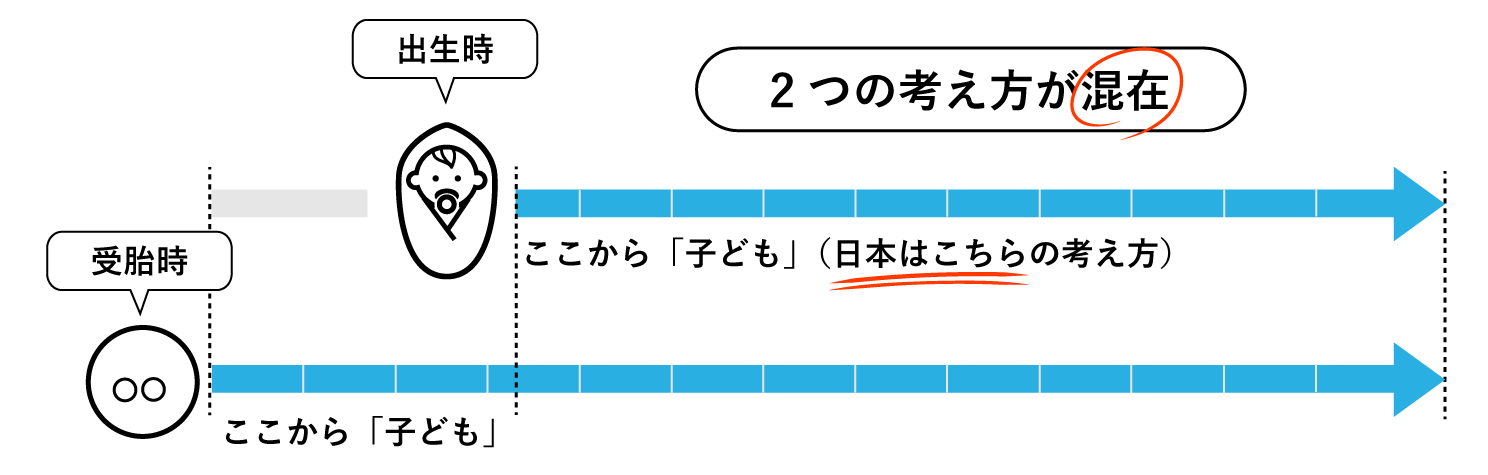 子どもの定義に適応される年齢の開始時期に関する図