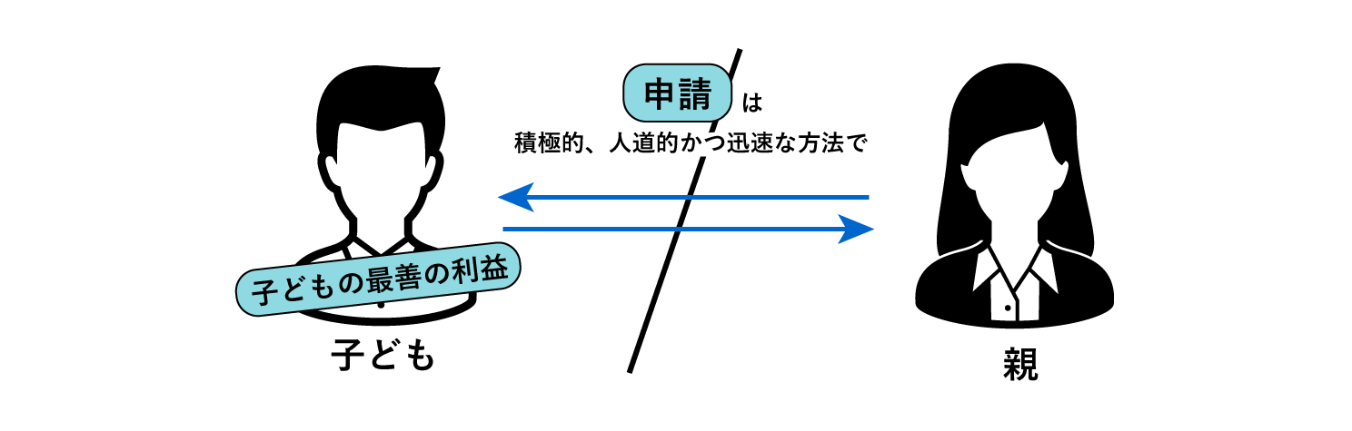 「積極的、人道的かつ迅速な方法で取り扱う」ということを示した図