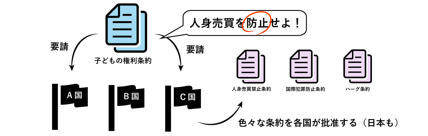 この条約における「子どもの誘拐を防止する取り組み」について表した図