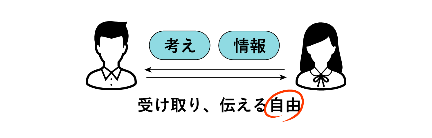 子どもが持つ「表現の自由」について説明した図
