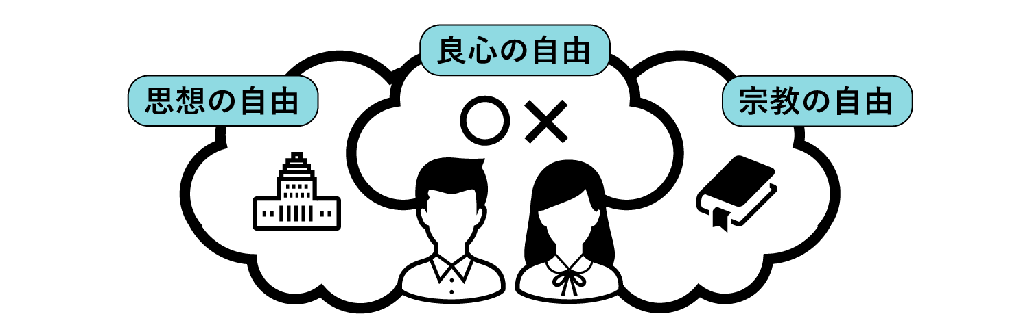 「思想・良心・宗教の自由」について表した図