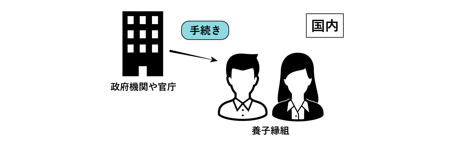 国内での養子縁組の手続きについて表した図