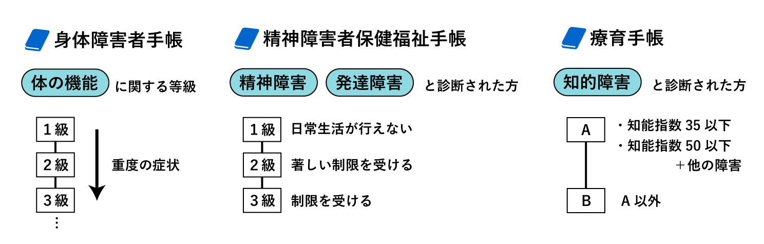 「身体障害者手帳」「精神障害者保健福祉手帳」「療育手帳」に関する図