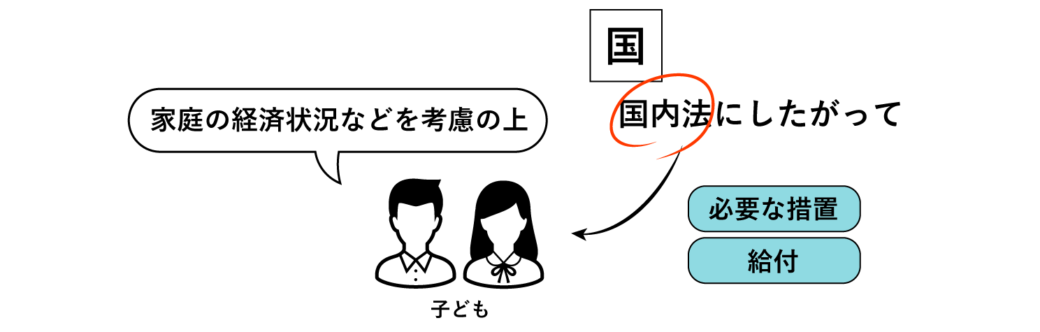 子どもが受けられる社会保障について説明した図