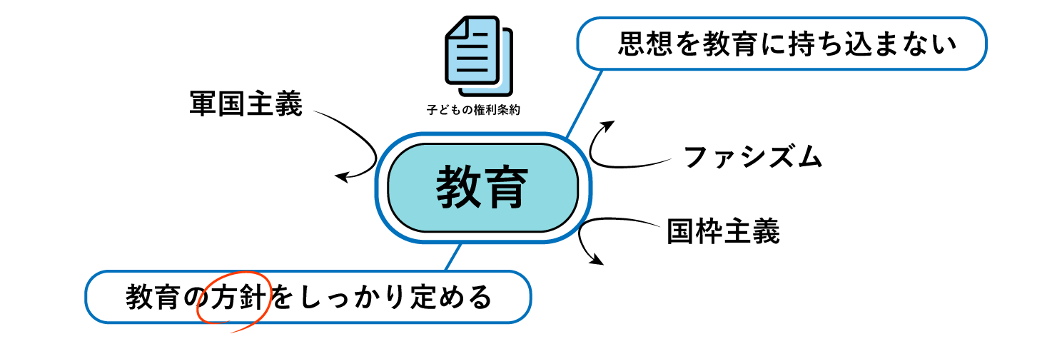 この条約が教育の方針を定めていることが分かる図
