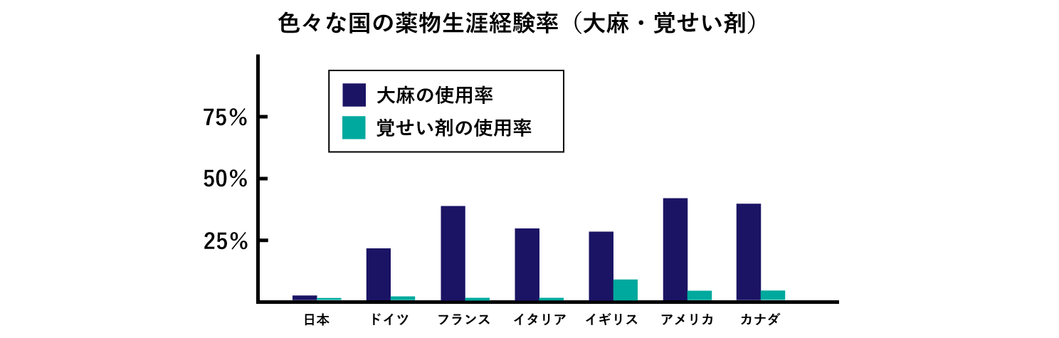 麻薬生涯経験率の傾向を表した図