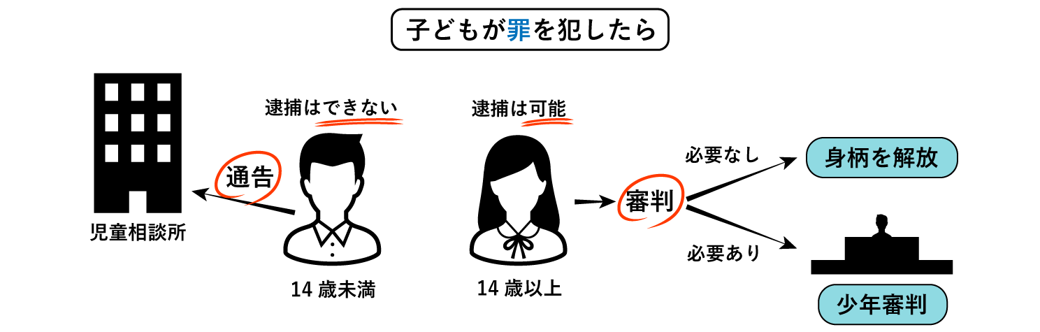 子どもが罪を犯した場合の、年齢によっての対応を比較した図