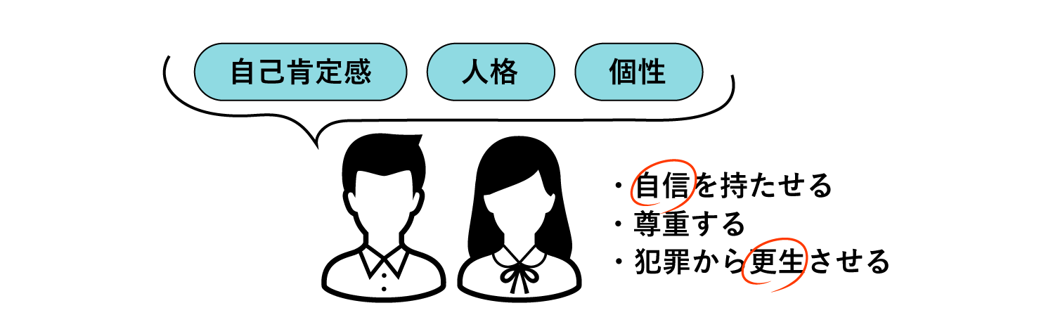 「尊厳及び価値についての当該児童の意識を促進させるような方法」で国家に扱われる権利を示した図