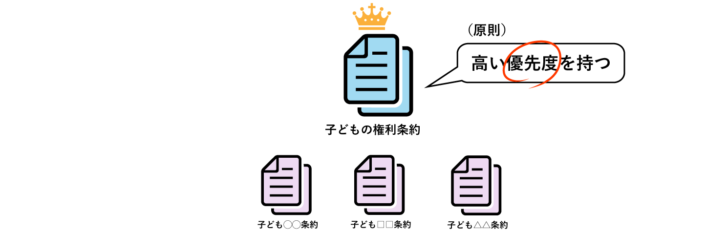 条約の優先度について表した図