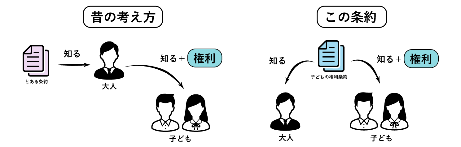 旧態の条約の考え方と、この条約の考え方を対比する図