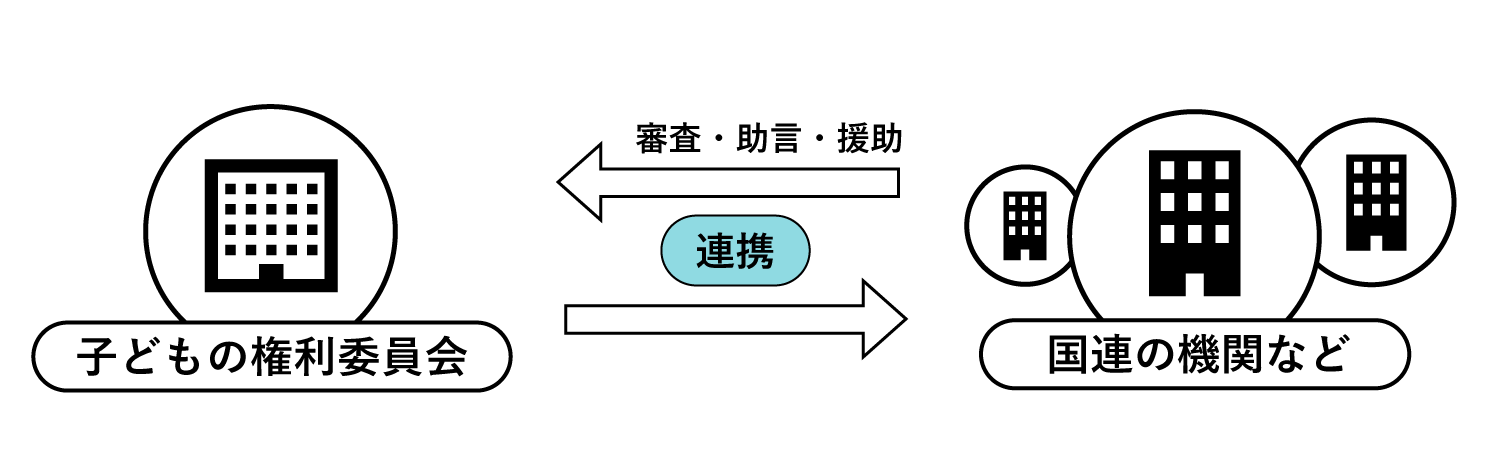 子どもの権利委員会と国連の専門機関などが連携していることを表した図