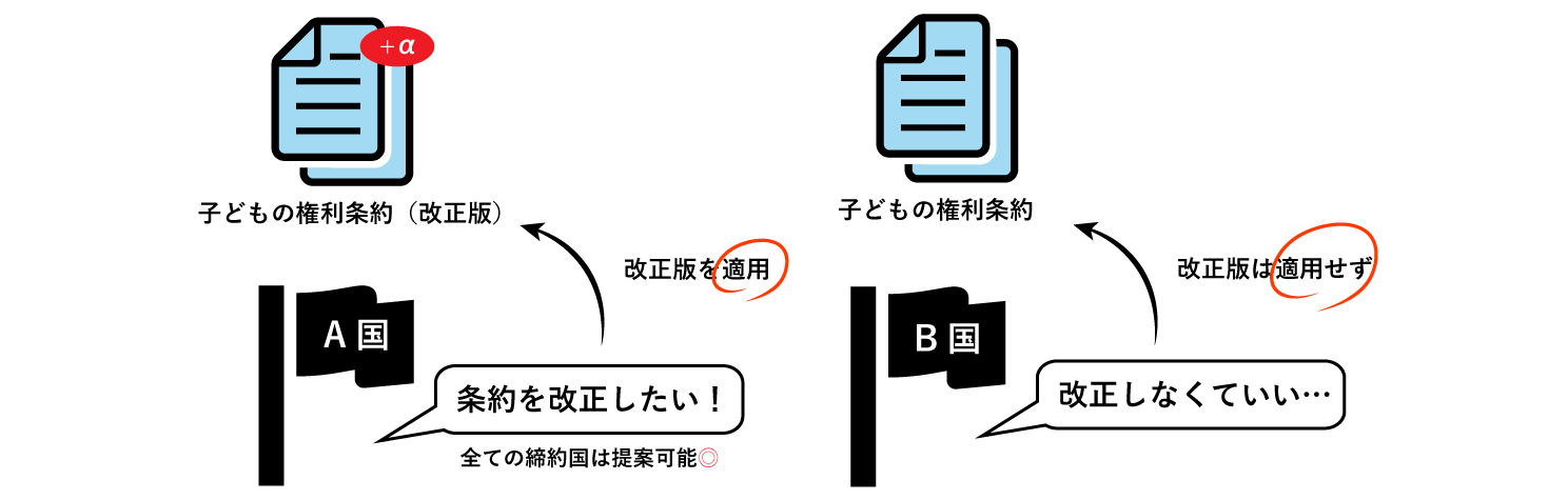 条約の改正について表した図