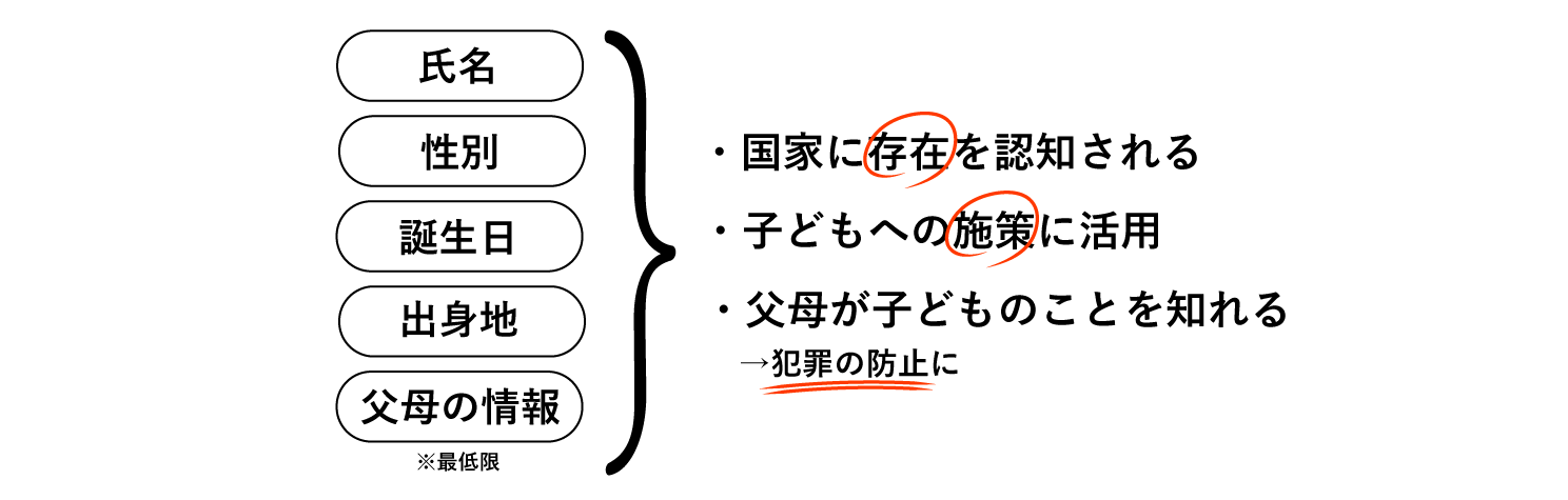 「出生後直ちに登録される権利」について表した図