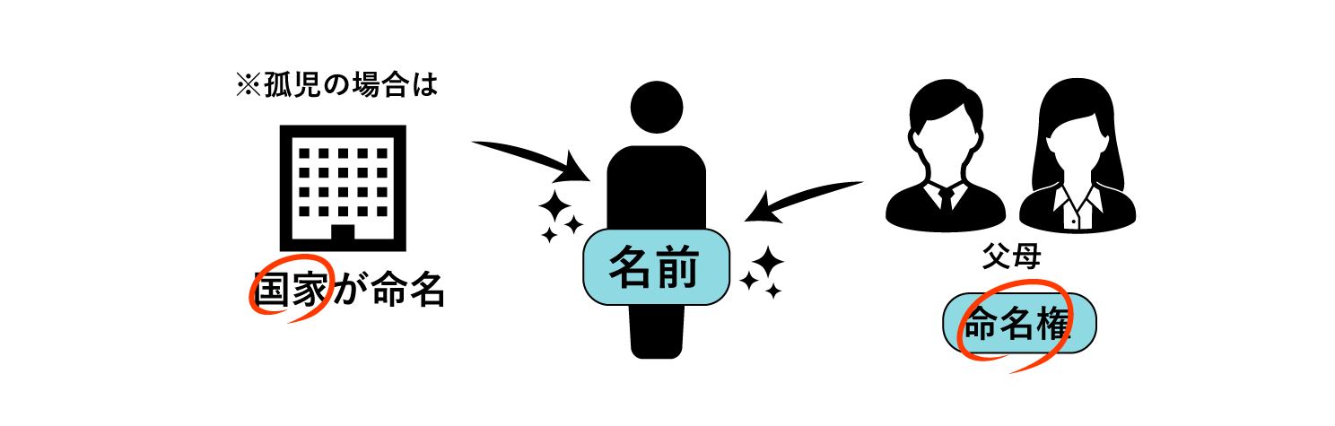 「出生時から氏名をもつ権利」について表した図