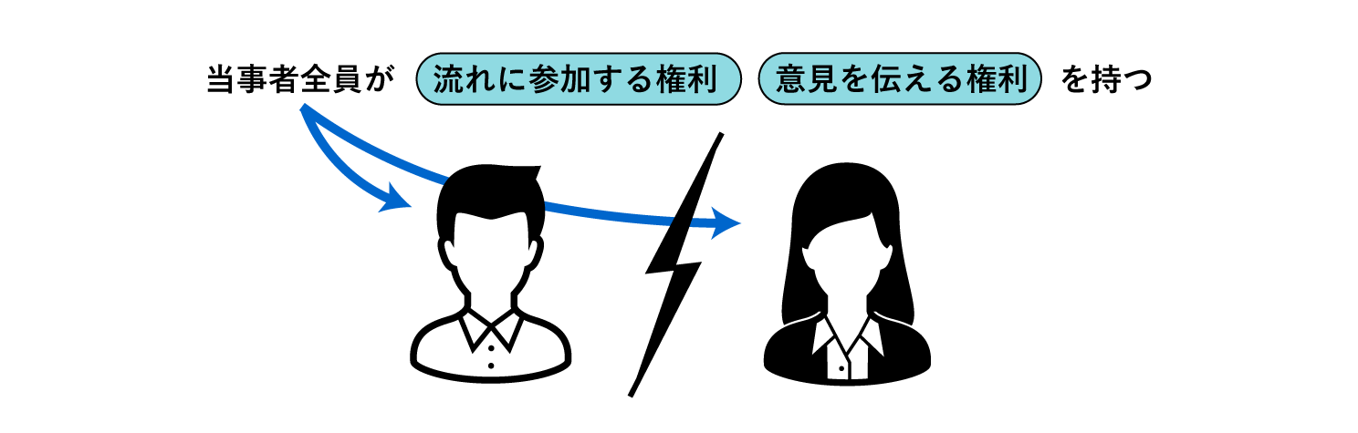 関係当事者全員が持つ権利に関する図