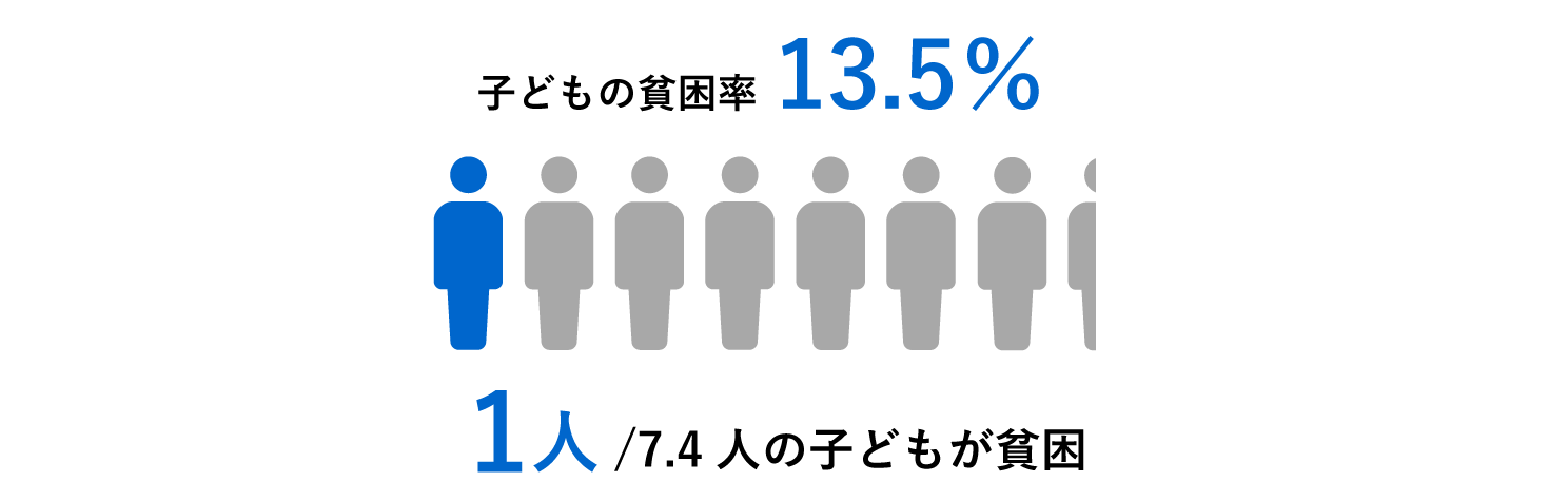 「子どもの貧困率」は13.5%・7.4人に1人の子どもが貧困
