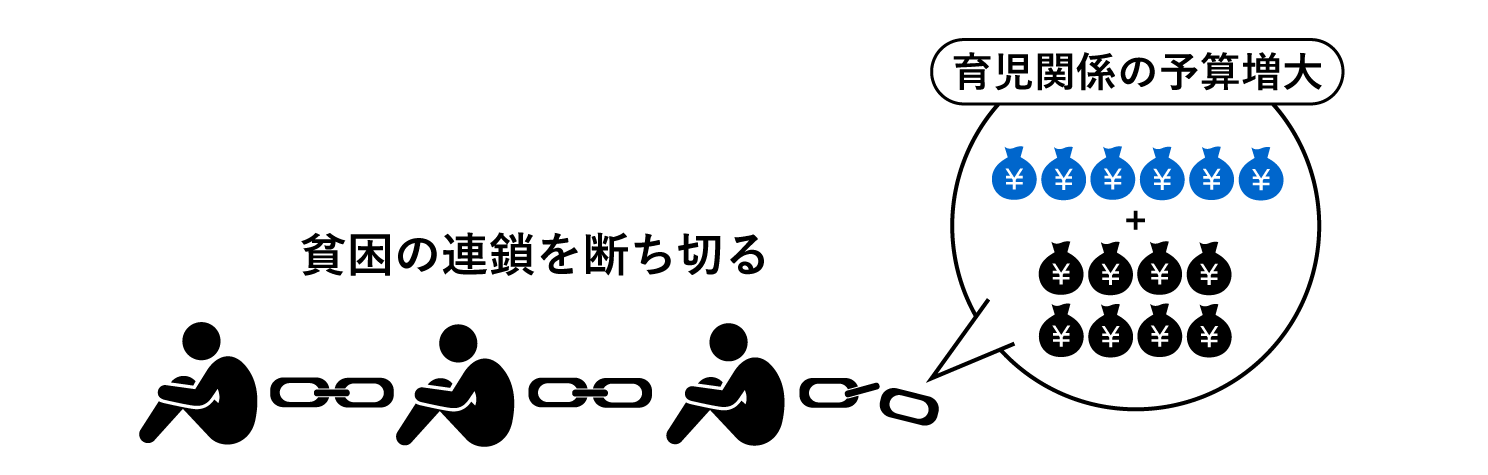 改善策として育児関係の予算増大がある