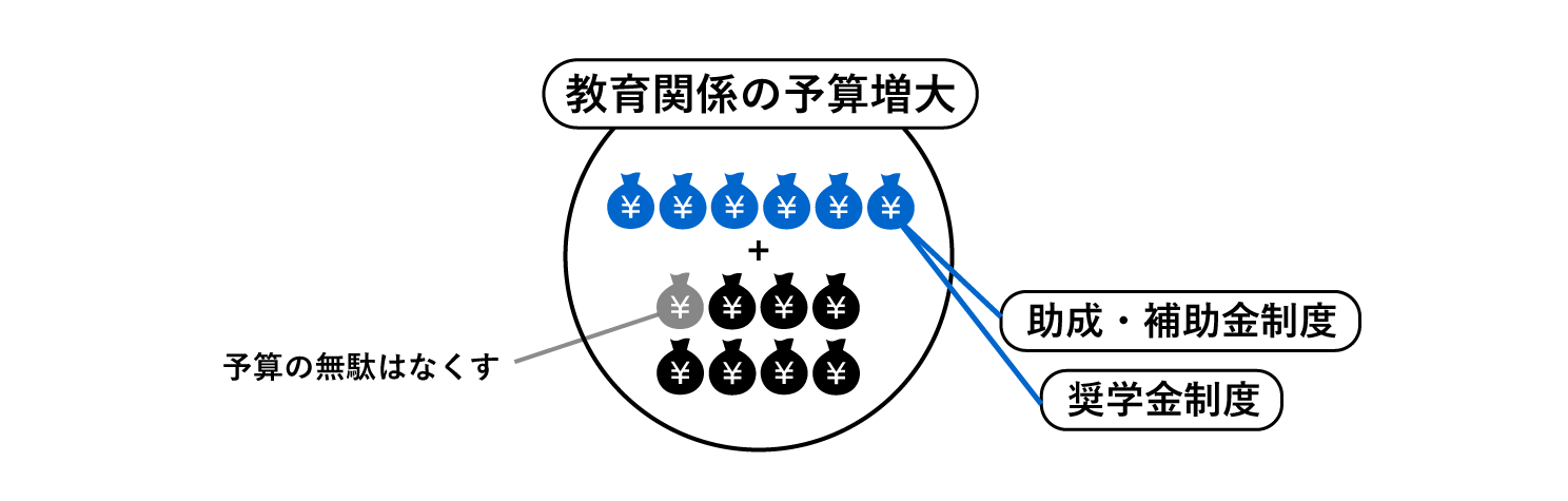 教育関係の予算増大