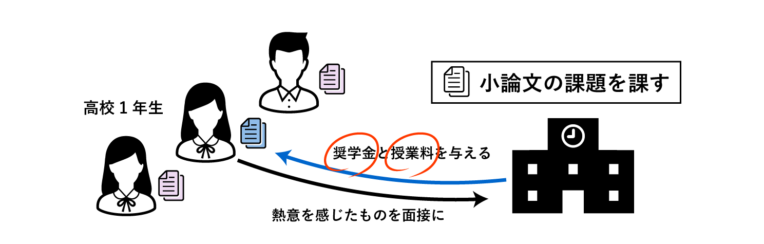 新しい入試システムの提案