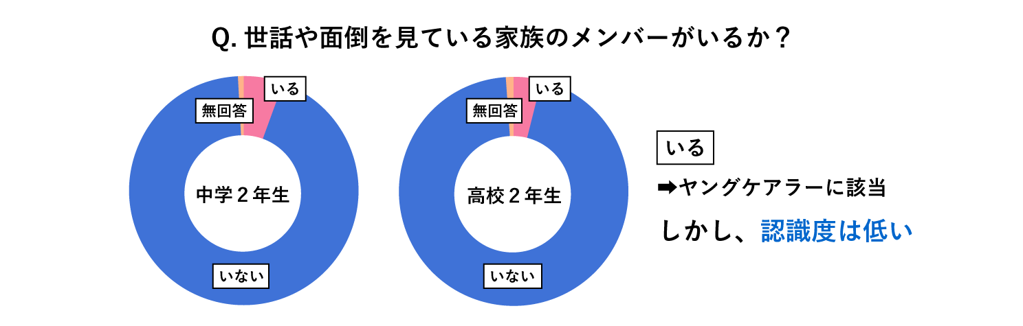 ヤングケアラーの意識度を表した図