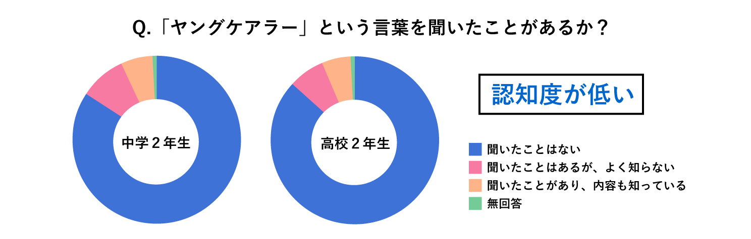 ヤングケアラーの認知度を表した図