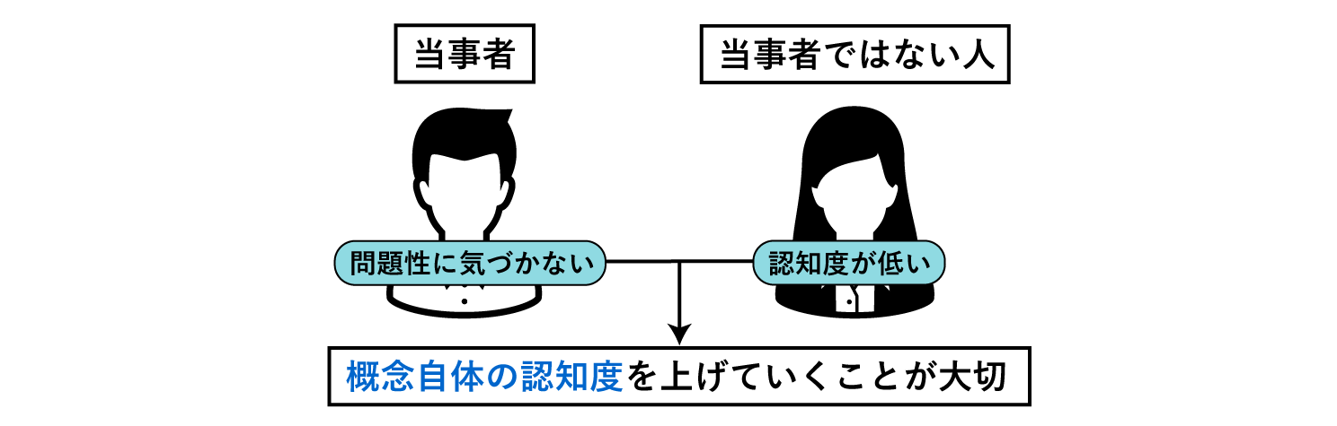 概念自体の認知度をあげることが大切