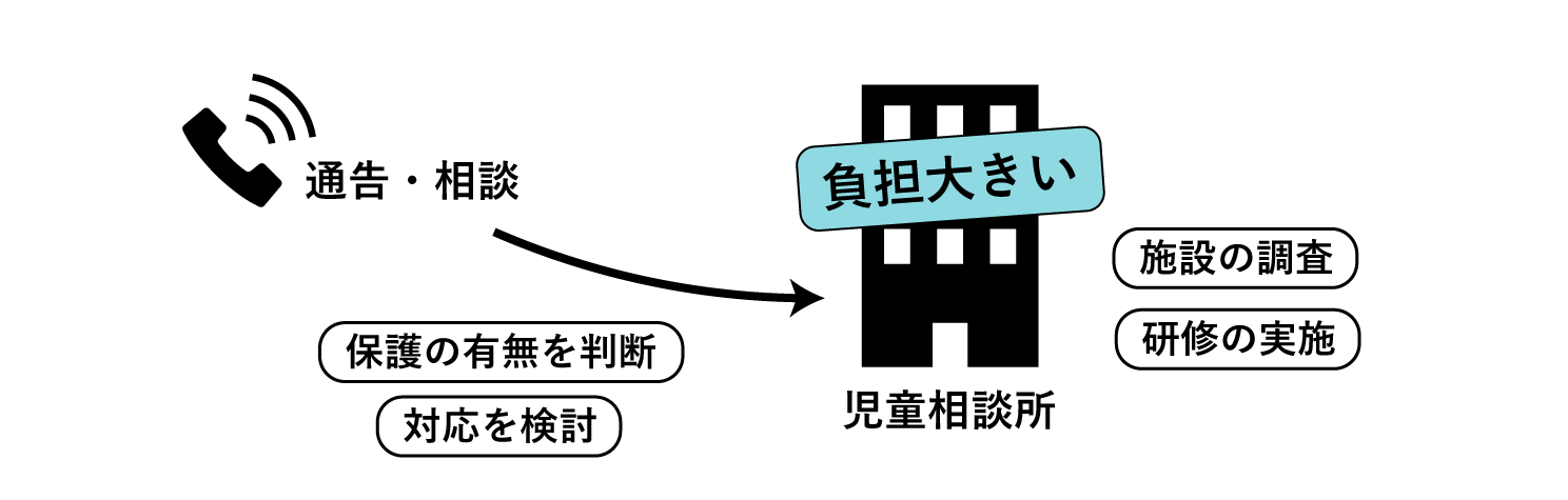 児童相談所の負担が大きい