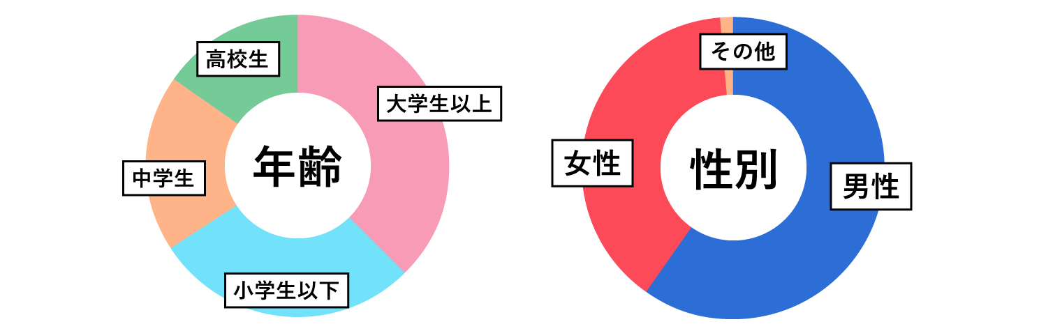 回答者情報